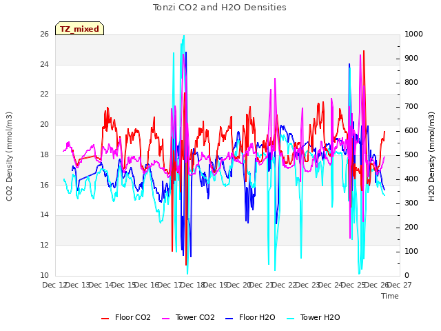 plot of Tonzi CO2 and H2O Densities