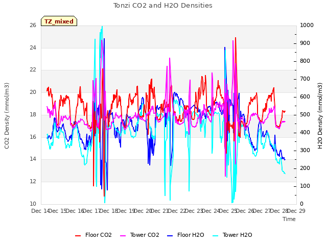 plot of Tonzi CO2 and H2O Densities