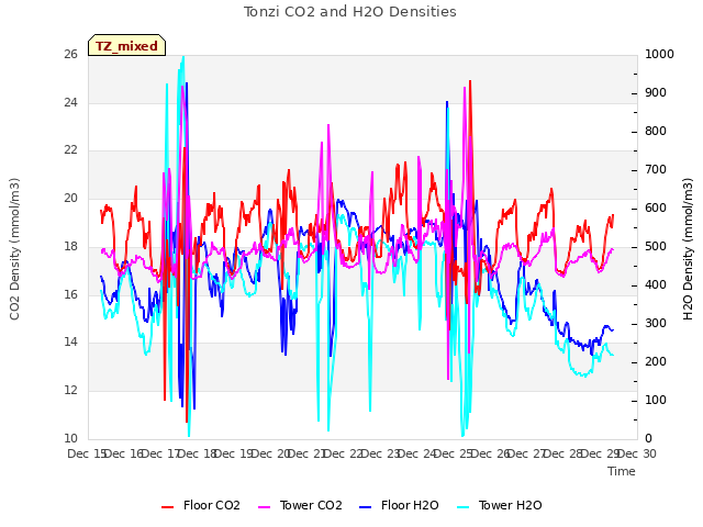 plot of Tonzi CO2 and H2O Densities