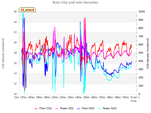 plot of Tonzi CO2 and H2O Densities