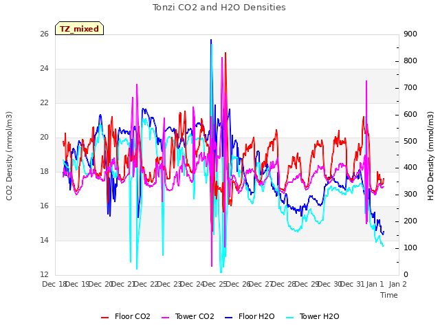 plot of Tonzi CO2 and H2O Densities