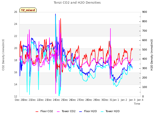 plot of Tonzi CO2 and H2O Densities