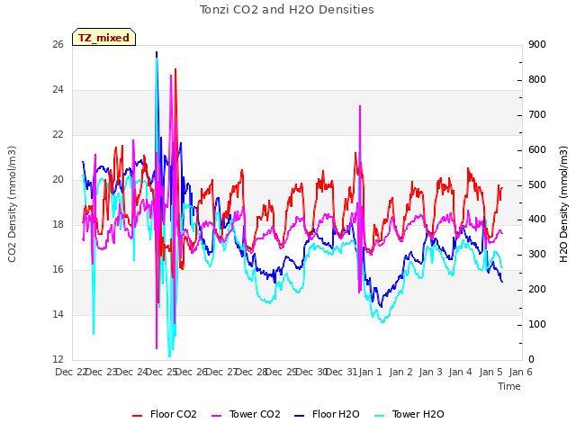 plot of Tonzi CO2 and H2O Densities