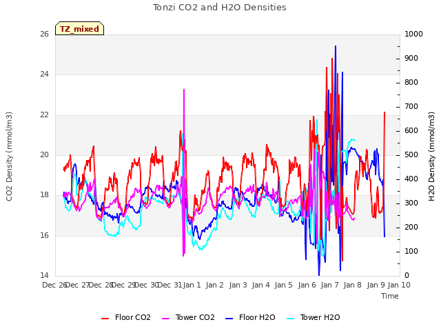 plot of Tonzi CO2 and H2O Densities