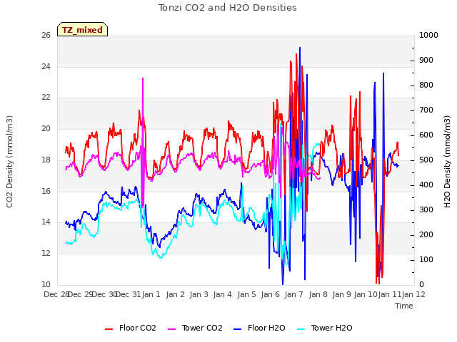 plot of Tonzi CO2 and H2O Densities