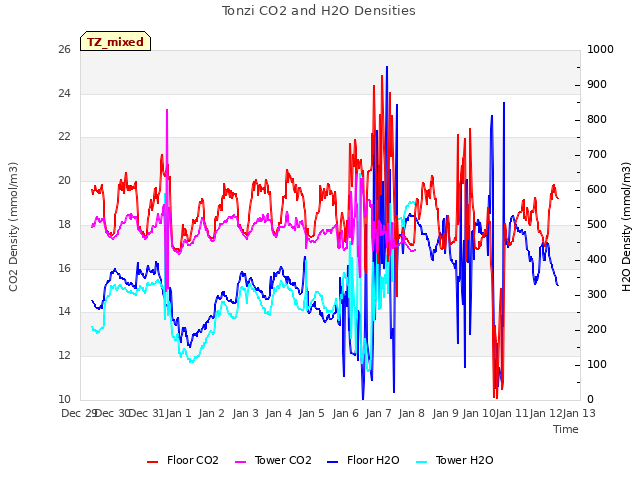 plot of Tonzi CO2 and H2O Densities