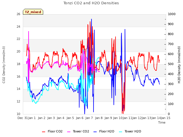 plot of Tonzi CO2 and H2O Densities