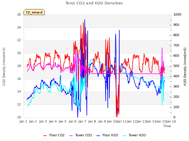 plot of Tonzi CO2 and H2O Densities