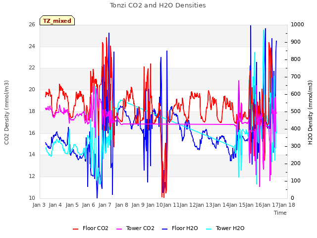 plot of Tonzi CO2 and H2O Densities