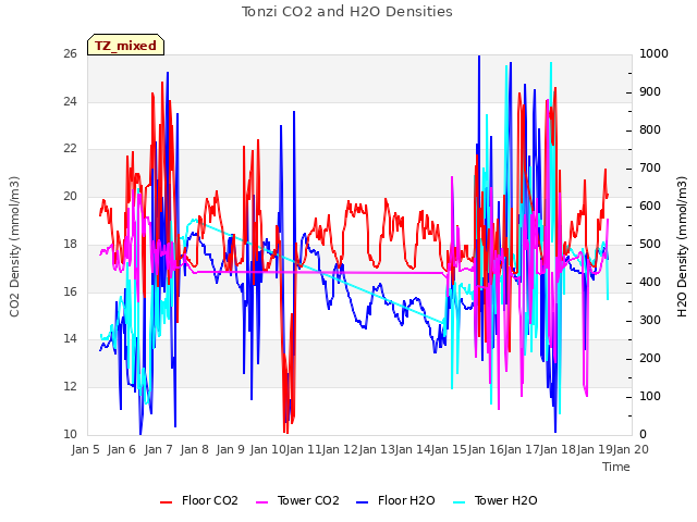 plot of Tonzi CO2 and H2O Densities