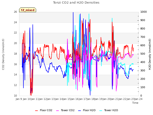 plot of Tonzi CO2 and H2O Densities