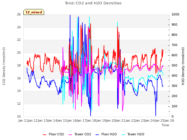 plot of Tonzi CO2 and H2O Densities