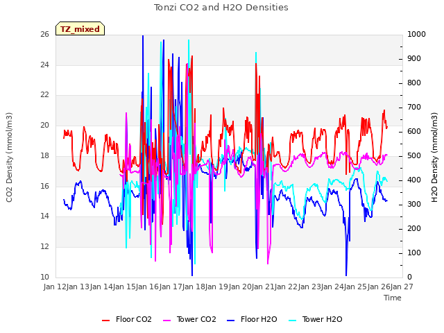 plot of Tonzi CO2 and H2O Densities