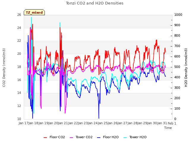 plot of Tonzi CO2 and H2O Densities