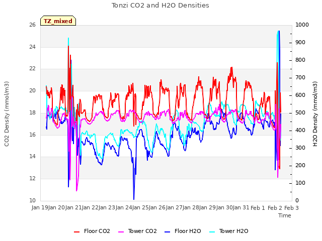 plot of Tonzi CO2 and H2O Densities