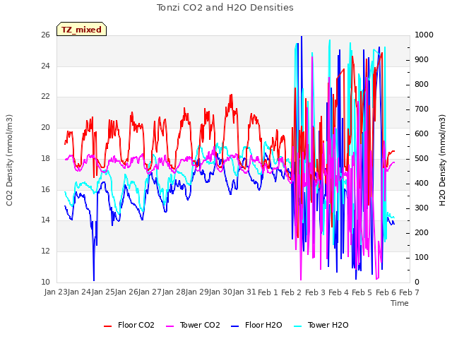 plot of Tonzi CO2 and H2O Densities