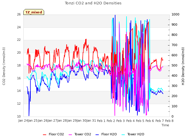 plot of Tonzi CO2 and H2O Densities