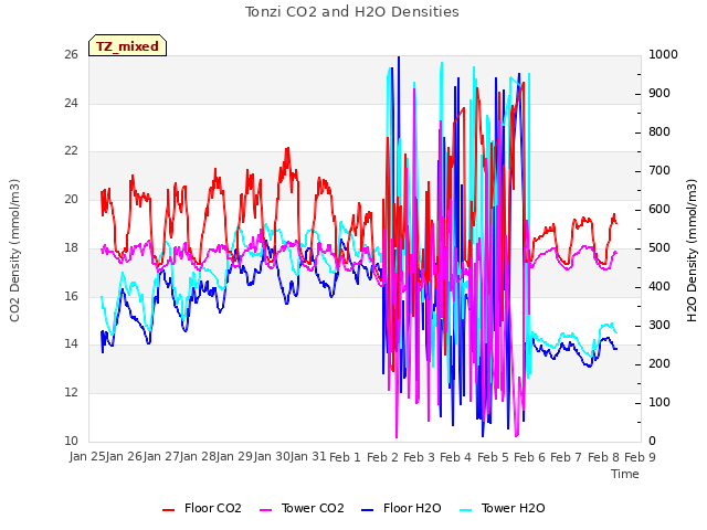 plot of Tonzi CO2 and H2O Densities