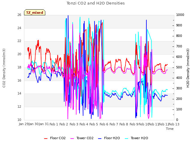 plot of Tonzi CO2 and H2O Densities