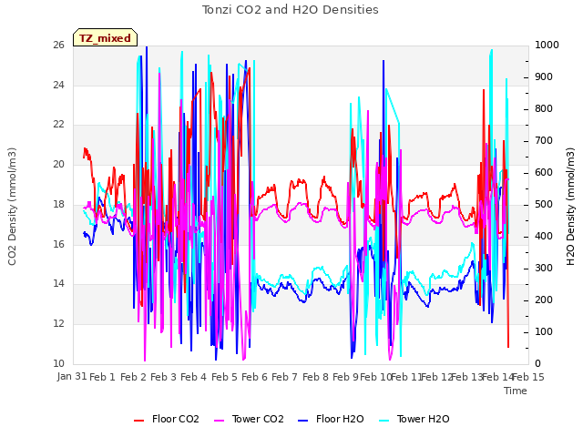 plot of Tonzi CO2 and H2O Densities