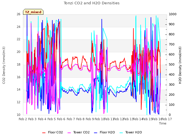 plot of Tonzi CO2 and H2O Densities