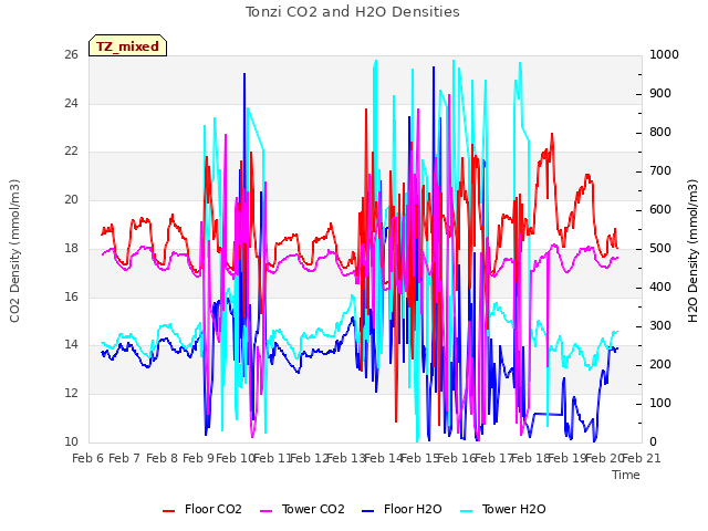 plot of Tonzi CO2 and H2O Densities