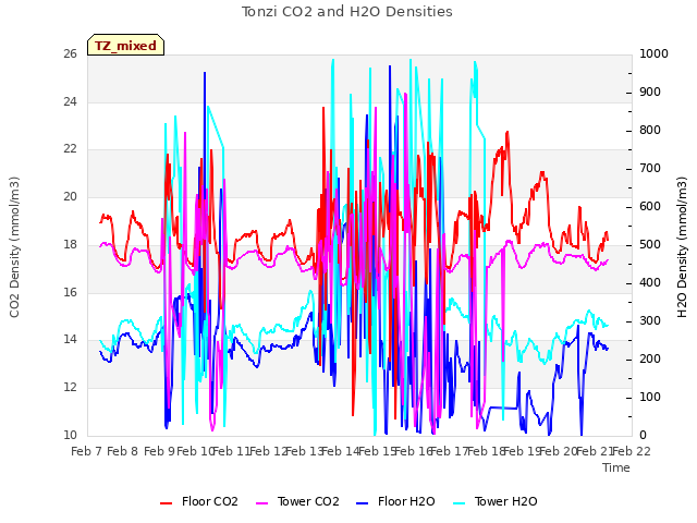 plot of Tonzi CO2 and H2O Densities