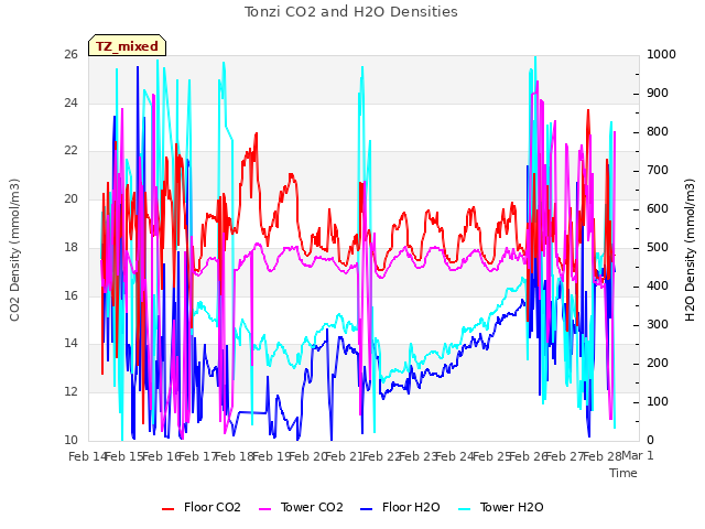 plot of Tonzi CO2 and H2O Densities