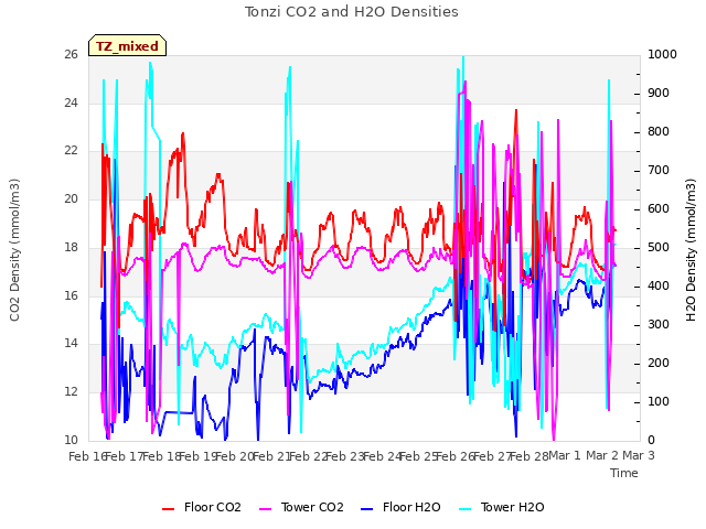 plot of Tonzi CO2 and H2O Densities