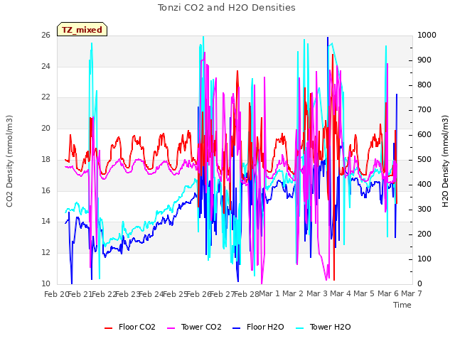 plot of Tonzi CO2 and H2O Densities