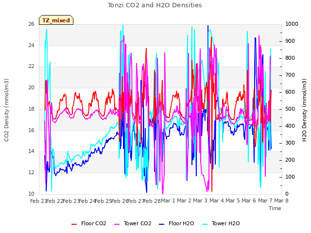 plot of Tonzi CO2 and H2O Densities