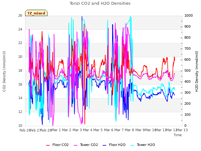 plot of Tonzi CO2 and H2O Densities