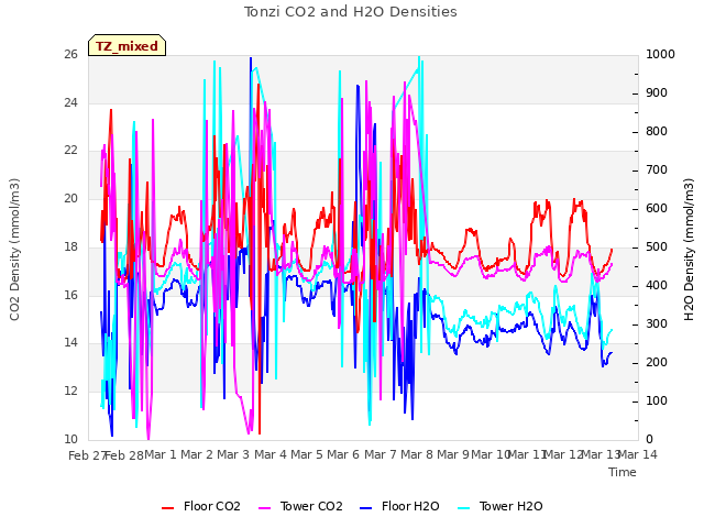 plot of Tonzi CO2 and H2O Densities