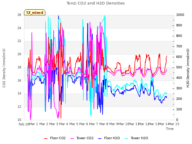 plot of Tonzi CO2 and H2O Densities