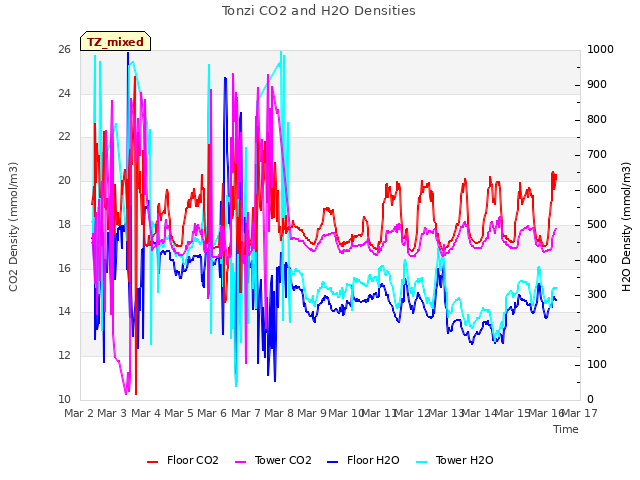 plot of Tonzi CO2 and H2O Densities