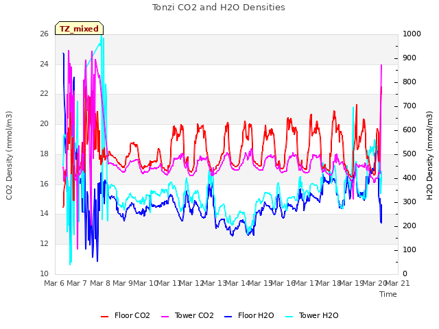 plot of Tonzi CO2 and H2O Densities