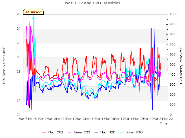 plot of Tonzi CO2 and H2O Densities