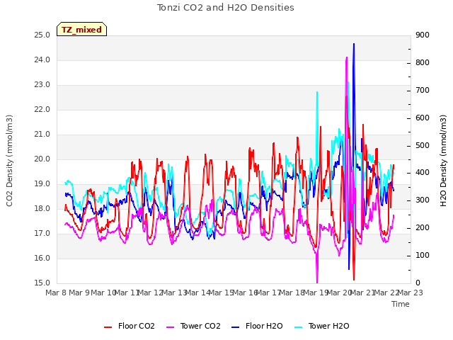 plot of Tonzi CO2 and H2O Densities