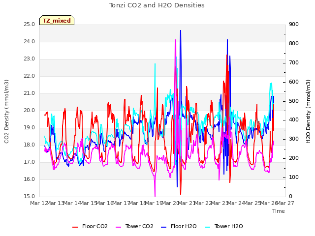 plot of Tonzi CO2 and H2O Densities