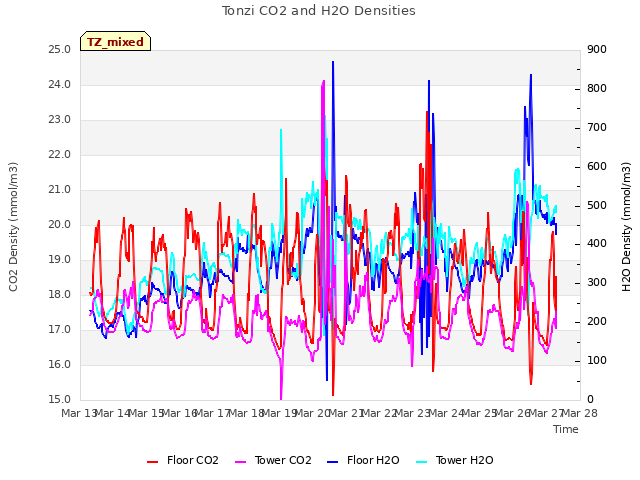plot of Tonzi CO2 and H2O Densities