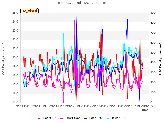 plot of Tonzi CO2 and H2O Densities