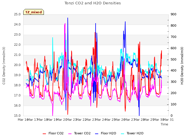 plot of Tonzi CO2 and H2O Densities