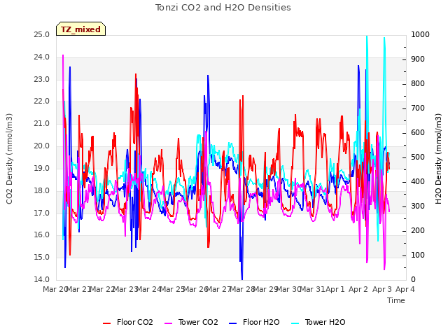 plot of Tonzi CO2 and H2O Densities