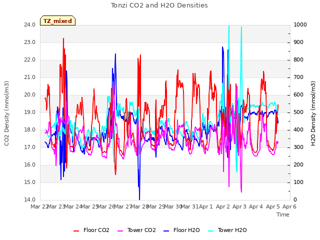 plot of Tonzi CO2 and H2O Densities