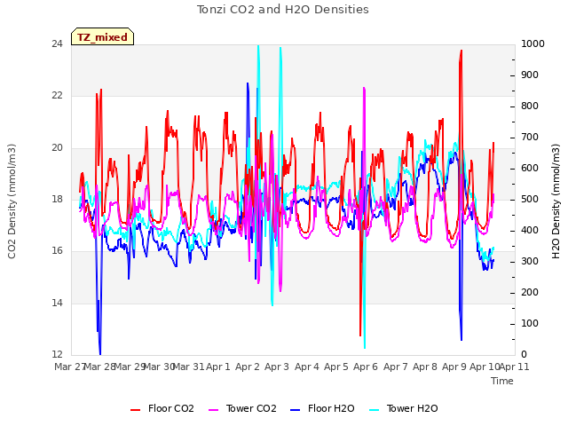 plot of Tonzi CO2 and H2O Densities