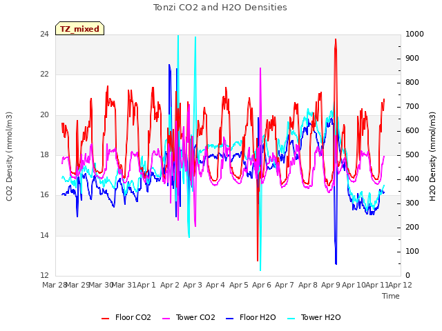 plot of Tonzi CO2 and H2O Densities