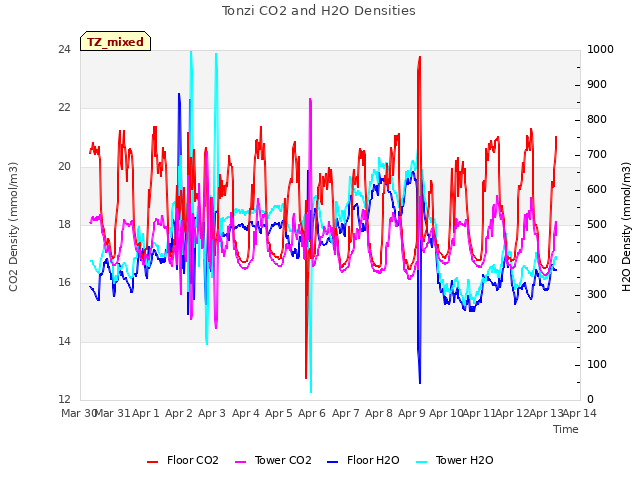 plot of Tonzi CO2 and H2O Densities