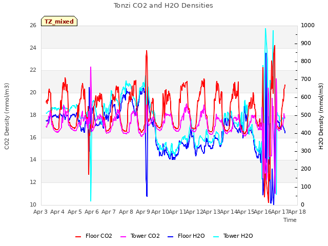 plot of Tonzi CO2 and H2O Densities