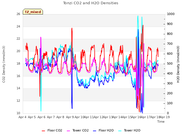 plot of Tonzi CO2 and H2O Densities