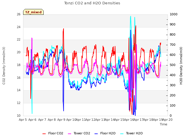 plot of Tonzi CO2 and H2O Densities